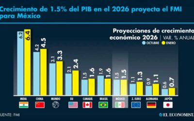 El FMI mantiene sin cambios su expectativa de crecimiento para México; espera un PIB de 1.5%
